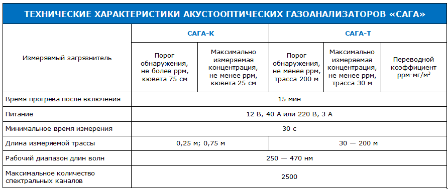 Что делать при активации сигнала тревоги газоанализатора. Технические характеристики газоанализатора. Газоанализатор график. Классификация газоанализаторов. Переводная таблица на газоанализатор.